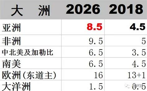2026世界杯亚洲名额8.5 中国最早可申办该届世界杯