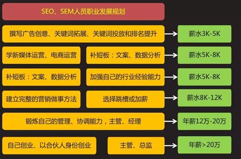 【网络营销】SEO、SEM人员的职业规划_达内网络营销培训