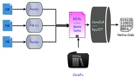 .NET Core代码执行 - .NET Core教程