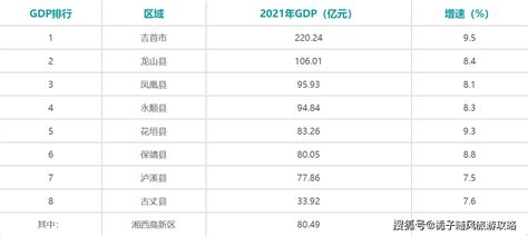 2021年湘西州各区GDP排行榜_同比增长_全州_增加值