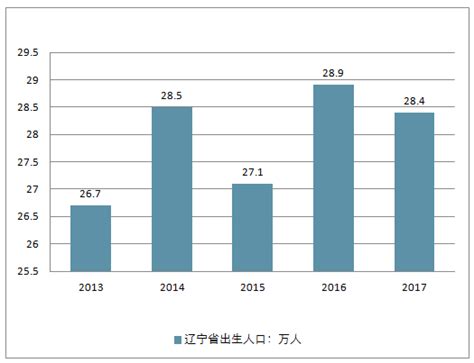2017中国辽宁人口发展现状及人口老龄化发展趋势分析【图】_智研咨询
