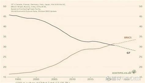 新秩序的逻辑：金砖五国目前贡献了全球 GDP 的 31.5%，而 G7 的份额已降至 30%。到 2030 年，金砖国家... - 雪球