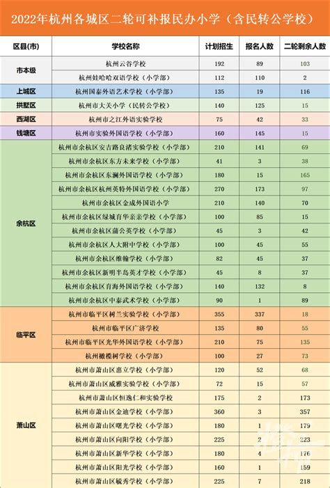 杭州民办小学（含民转公学校）电脑派位正在进行！录取名单滚动更新-杭州新闻中心-杭州网