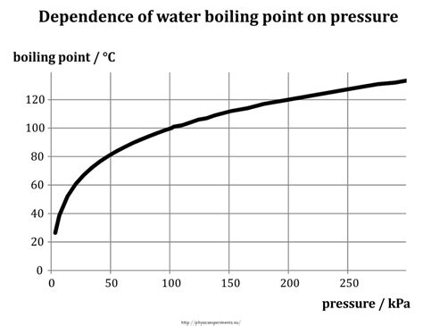常压下溶液沸点比水高，开始沸腾时产生的水蒸汽温度高于100度吗？ - 知乎