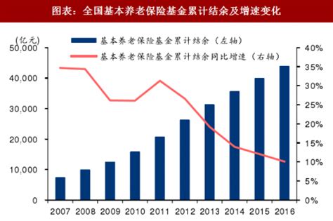 2018年中国养老保险行业分析报告-市场深度分析与投资前景预测_观研报告网