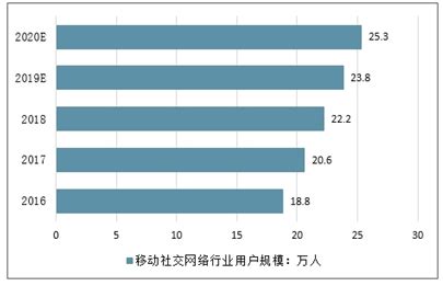 社交网站市场分析报告_2021-2027年中国社交网站市场深度研究与投资前景报告_中国产业研究报告网
