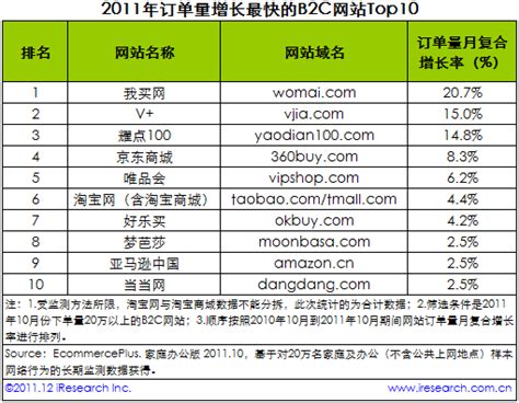 2011年中国热门B2C电子商务网站TOP10排行榜_电子商务_西部e网