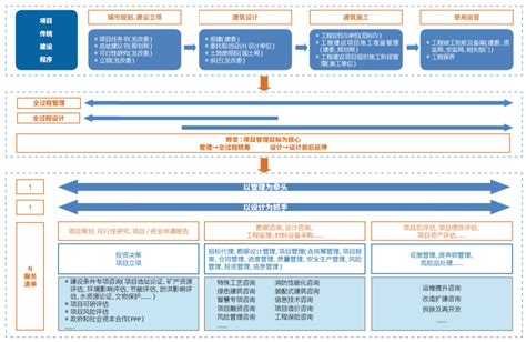 “技术+管理”：设计企业全过程工程咨询服务新路径 - 中国勘察设计信息网-中国勘察设计杂志社