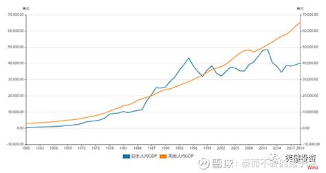 日本经济为何停滞不前？ 我们先来看看1960－2019年日本和美国人均GDP的对比图。从图中可以看出，1986－1995年日本人均GDP飙升 ...