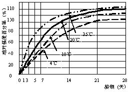 混凝土强度与温度和龄期的关系曲线图_word文档在线阅读与下载_文档网