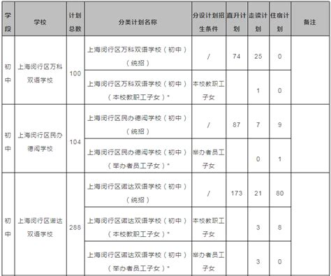 2023年上海闵行高中阶段学校名额分配综合评价录取“名额分配到校”招生计划