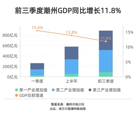 GDP同比增长11.8%！前三季度潮州多项经济指标表现亮眼_南方plus_南方+