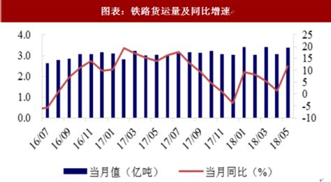 2018年中国铁路行业铁路客运量及周转量分析 5月客运量同比增长1.60% 货运量同比增长11.80%（图） - 中国报告网