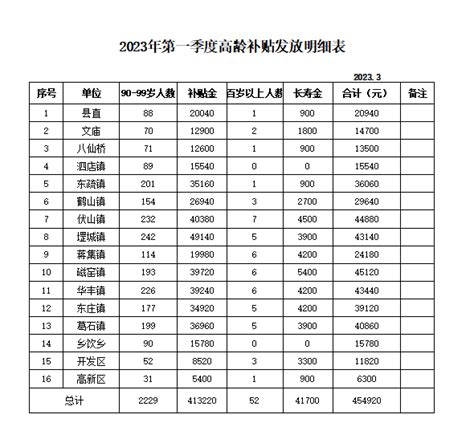 宁阳县人民政府 老年人补贴信息 2023年第一季度高龄补贴发放明细表