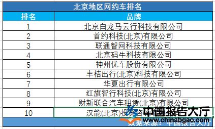 北京地区网约车排名_报告大厅