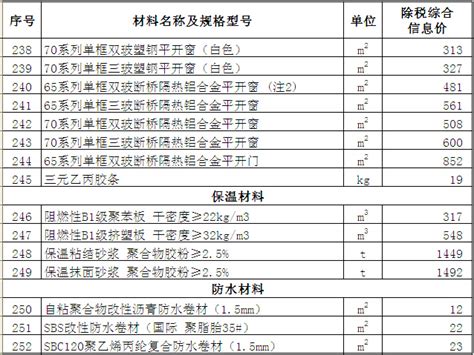 [新疆]奎屯2016年8月建设工程材料价格信息(500余种)-清单定额造价信息-筑龙工程造价论坛