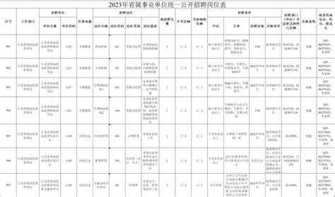 江苏省药品监督管理局 招录招聘 江苏省药品监督管理局参加江苏省2023年省属事业单位统一公开招聘岗位表