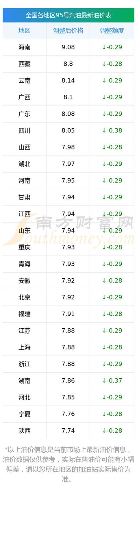 今日95号汽油油价多少钱一升（4月12日全国95号汽油价格表） - 南方财富网