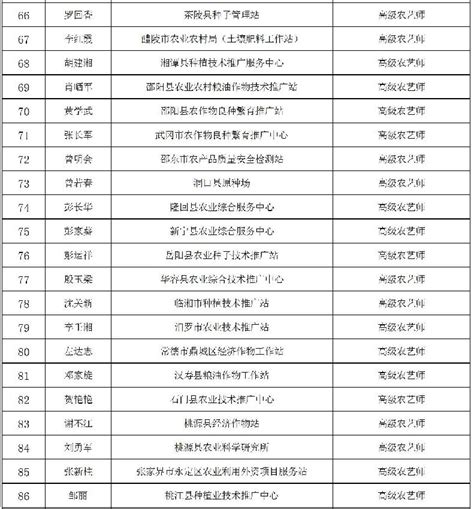 2020年度湖南省农业系列高级职称评审通过人员名单公示-湖南职称评审网