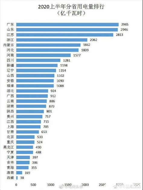 各大城市用电量：苏州第二，滨州多于重庆，南昌少于太原_中国数据_聚汇数据
