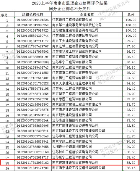 我司监理企业在2023年上半年南京市建设工程监理企业信用评价综合得分88.30分 - 集团新闻 - 南京建凯建设