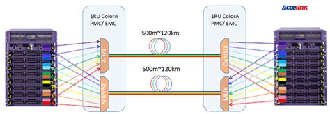 光迅科技推出基于100G 双载波非相干彩光解决方案 - 光迅科技 — C114通信网