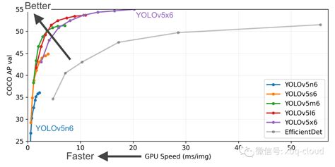 原创最新｜SCI写作必备（一）绘制YOLOv7论文同款性能对比图-Python：包含多种不同功能风格图表｜包括mAP、Params、FPS等 ...