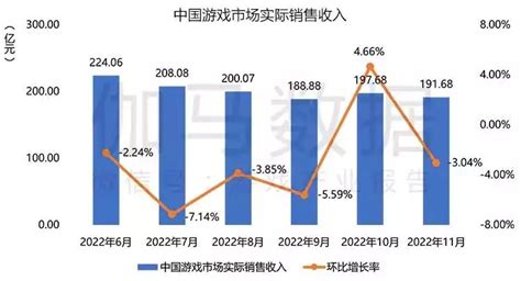 游戏资讯：11月中国游戏市场规模微降；冰川网络《超能世界》副玩法买量占据第一位-小米游戏中心
