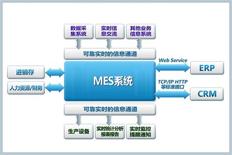 MES系统是用于自动处理的操作系统-广州中鸿电子科技
