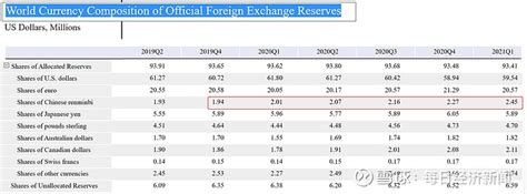 全球央行人民币外汇储备已达2874.64亿美元 国际货币基金组织（IMF）最新数据显示，全球各央行持有人民币外汇储备额度在今年一季度末已达 ...