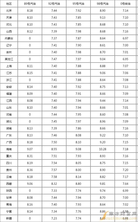 今天92号汽油价格多少钱一升，92、95号汽油价格表2023年4月10日 - 南方财富网