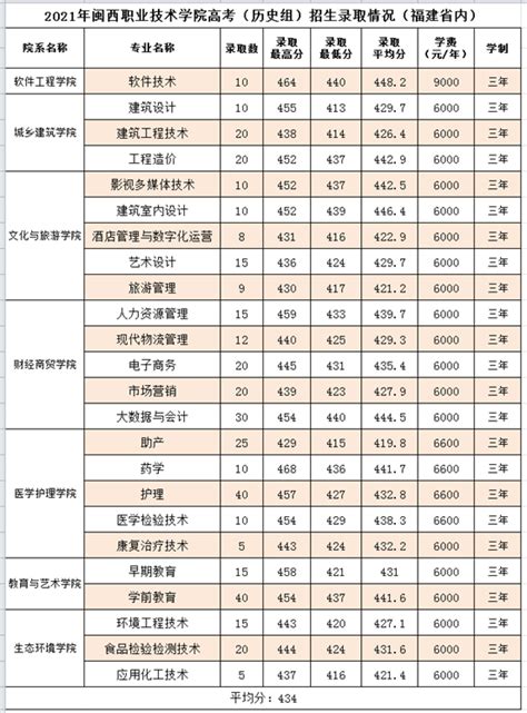 2023闽西职业技术学院录取分数线（含2021-2022历年）_大学生必备网