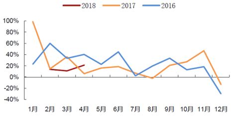 2016-2018年4月我国张家界市各景区游客数量月度同比增速【图】_观研报告网