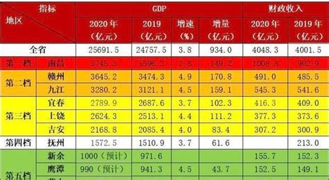 2020年江西各市GDP数据出炉：南昌徘徊在5000亿级,新余突破千亿 ...