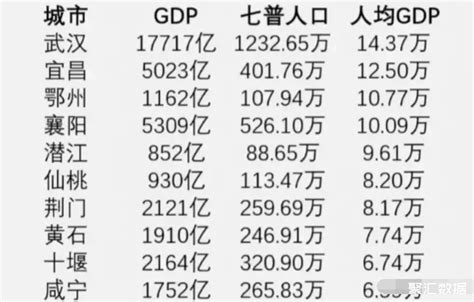 湖北省2021年人均GDP10强城市：鄂州第3，咸宁垫底_湖北GDP_聚汇数据