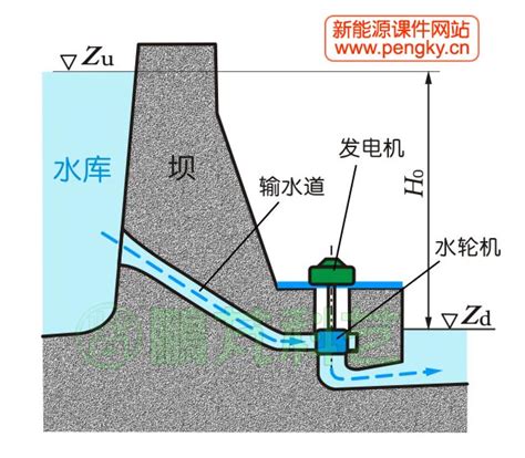 水力发电原理 - 模拟数字电子技术