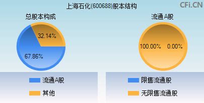 上海石化(600688)_股票行情，行情首页_中财网