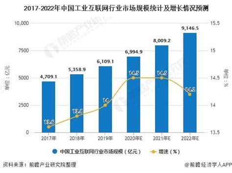 2020年中国工业互联网行业市场现状及发展前景分析 未来五年市场规模将近1.3万亿元_前瞻趋势 - 前瞻产业研究院
