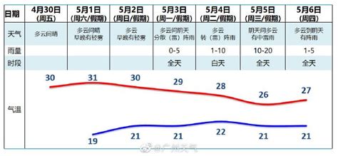 2021广州五一天气大概多少度（气温+穿衣指南）- 广州本地宝
