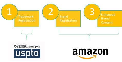 Branding Amazon Products: How to Brand, Label and Trademark for FBA