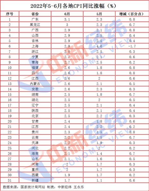 31省份6月CPI出炉：上海物价涨幅独降，你家乡涨多少？__财经头条