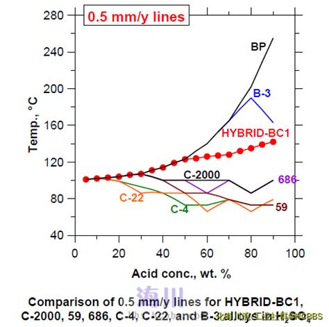 B-3合金和BC1合金的耐高温硫酸腐蚀比较__凤凰网