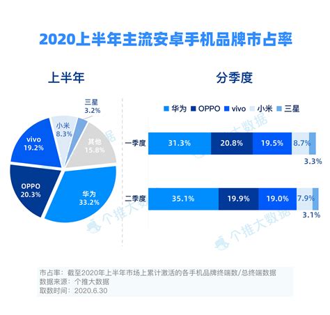 中国手机市场：4000元以上高端市场华为份额达80％_国际品牌观察网