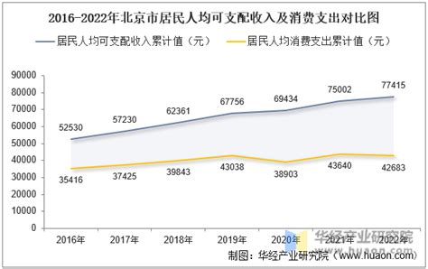 2015-2019年北京市居民人均可支配收入、人均消费支出及城乡差额统计_地区宏观数据频道-华经情报网