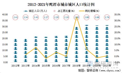 2022年鹰潭市GDP1237.55亿元，比上年增长4.9%_鹰潭GDP_聚汇数据
