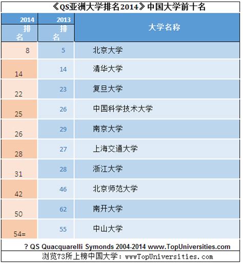QS发布2023年亚洲大学排名！6所中国大学进入TOP10，港大拿下全港第一！ - 留学鸟
