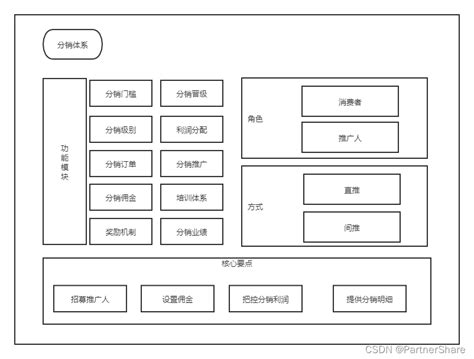 SaaS产品在B2B分销中的痛点和解决方案，从0到1实操案例分享_分销系统存在哪些痛点问题及对策-CSDN博客