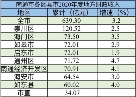 邵阳各县市区财政收入排名：邵东第一，隆回排在.._增速_区县_年度
