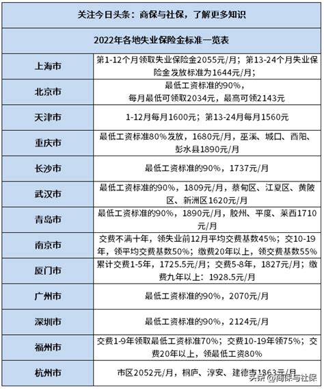 各地失业保险金领取标准一览表(失业金领取条件及标准2022多少钱) - 江苏商务云