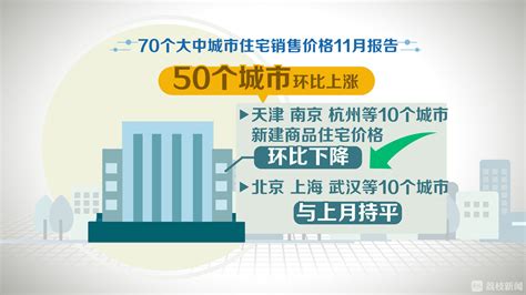 70个大中城市11月房价报告出炉：南京房价滞涨12个月